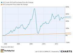 Why Oil Prices Are Bound to Stagnate